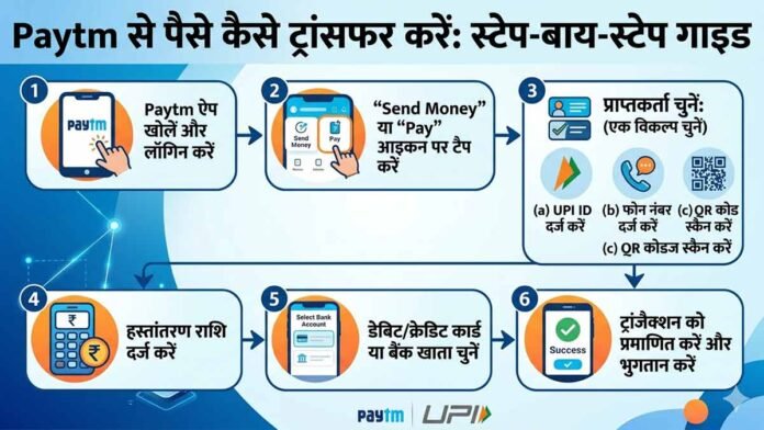Paytm से पैसे कैसे ट्रांसफर करें